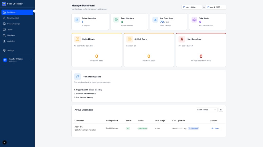 Manager dashboard showing team KPIs, deal alerts, training gaps, and active checklists table